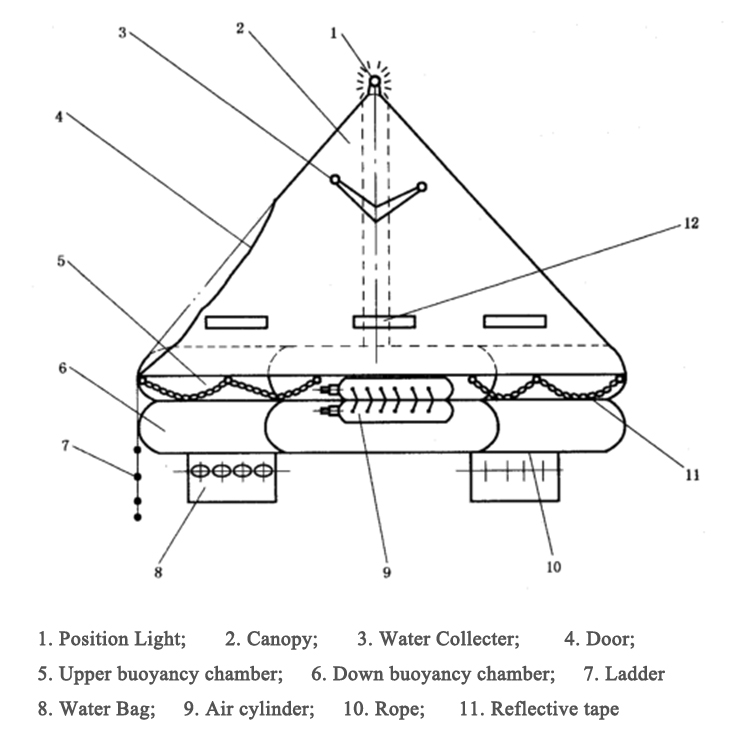 Radeau de survie de type Y